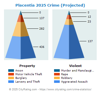 Placentia Crime 2025