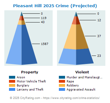 Pleasant Hill Crime 2025