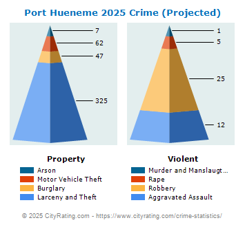 Port Hueneme Crime 2025