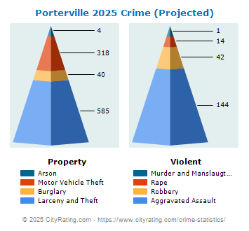 Porterville Crime 2025