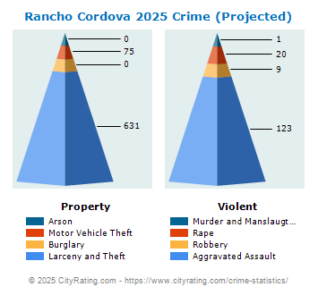 Rancho Cordova Crime 2025