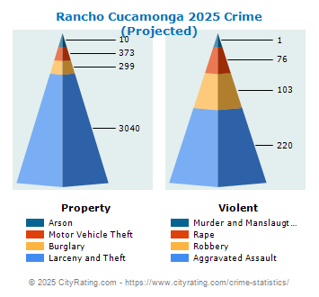 Rancho Cucamonga Crime 2025