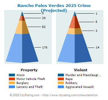 Rancho Palos Verdes Crime 2025