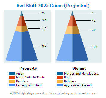 Red Bluff Crime 2025