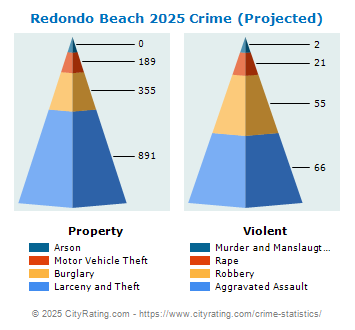 Redondo Beach Crime 2025