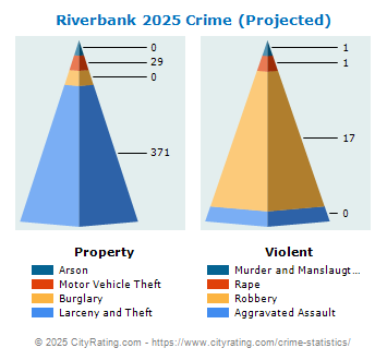 Riverbank Crime 2025