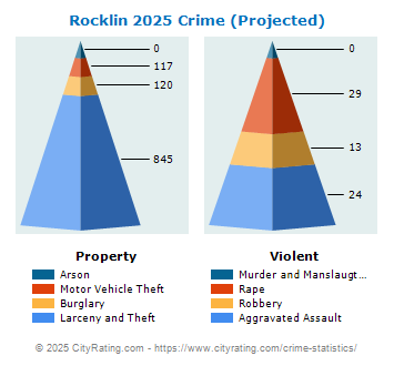 Rocklin Crime 2025