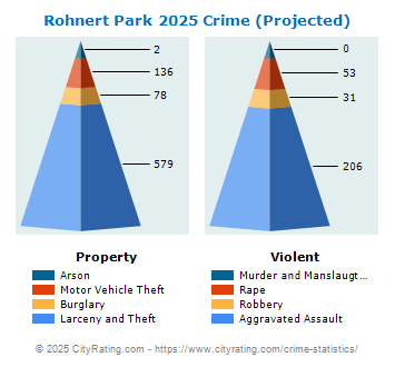 Rohnert Park Crime 2025