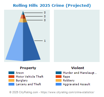 Rolling Hills Crime 2025