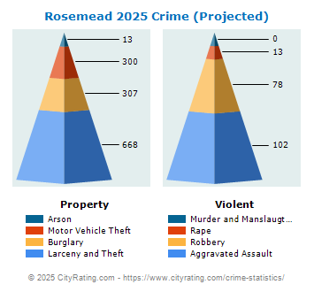 Rosemead Crime 2025