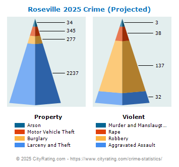 Roseville Crime 2025