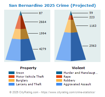 San Bernardino Crime 2025