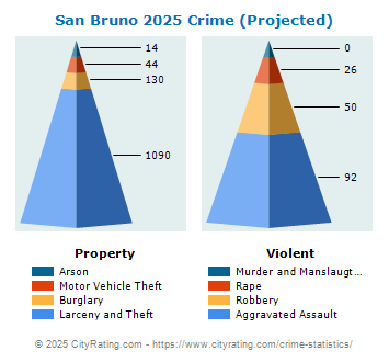 San Bruno Crime 2025