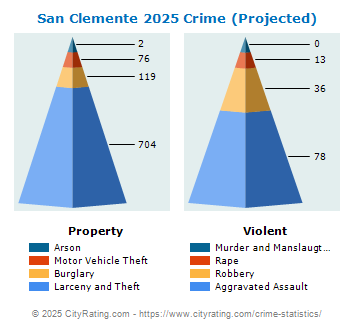 San Clemente Crime 2025