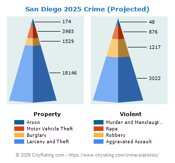 San Diego Crime 2025