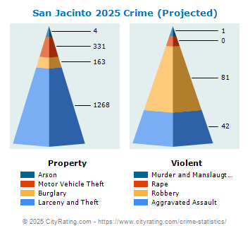 San Jacinto Crime 2025