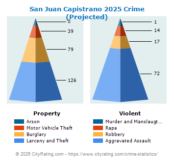 San Juan Capistrano Crime 2025