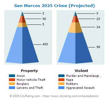 San Marcos Crime 2025