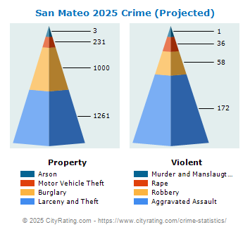 San Mateo Crime 2025