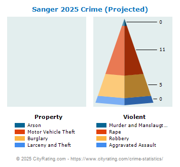 Sanger Crime 2025