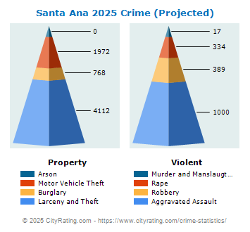 Santa Ana Crime 2025