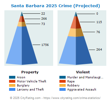 Santa Barbara Crime 2025