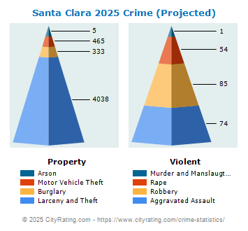 Santa Clara Crime 2025