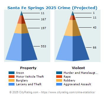 Santa Fe Springs Crime 2025