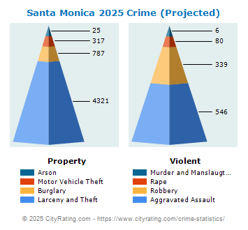 Santa Monica Crime 2025