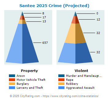 Santee Crime 2025