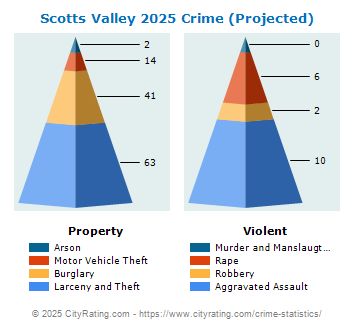 Scotts Valley Crime 2025