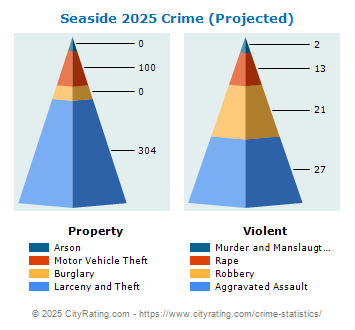 Seaside Crime 2025