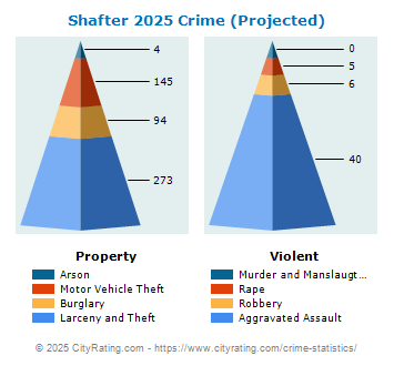 Shafter Crime 2025