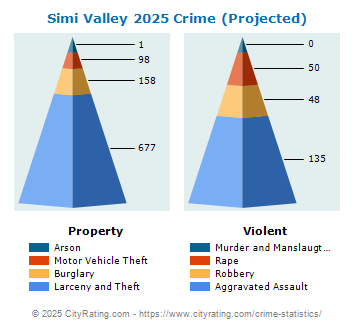 Simi Valley Crime 2025