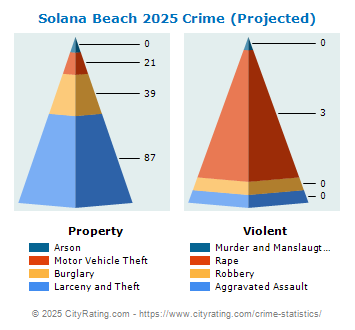 Solana Beach Crime 2025