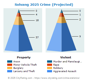 Solvang Crime 2025