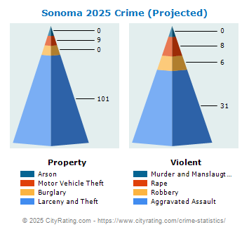 Sonoma Crime 2025