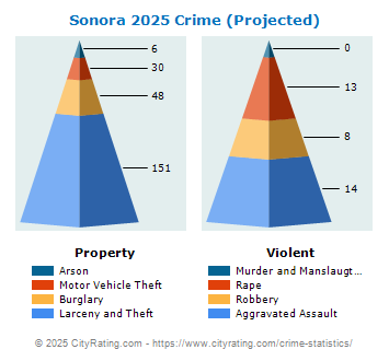 Sonora Crime 2025