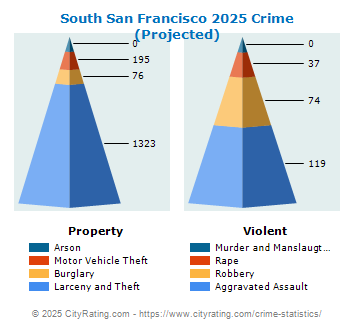 South San Francisco Crime 2025