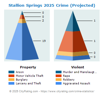 Stallion Springs Crime 2025