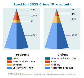 Stockton Crime 2025