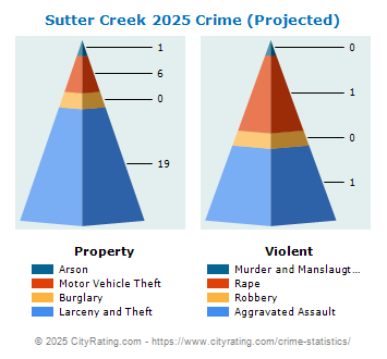 Sutter Creek Crime 2025