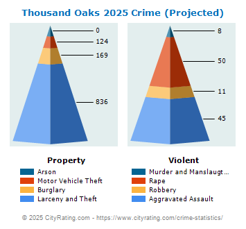 Thousand Oaks Crime 2025