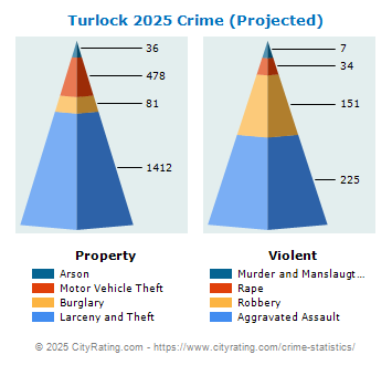 Turlock Crime 2025