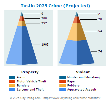 Tustin Crime 2025