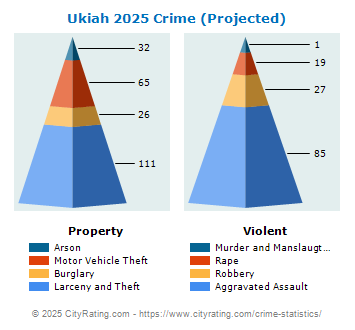 Ukiah Crime 2025