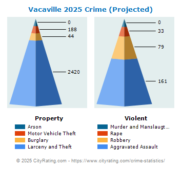 Vacaville Crime 2025