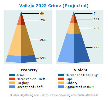 Vallejo Crime 2025