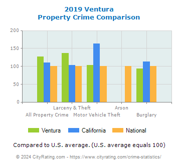 Ventura Property Crime vs. State and National Comparison