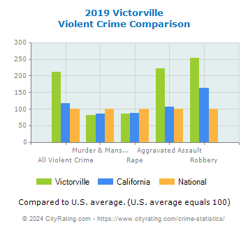 Victorville Violent Crime vs. State and National Comparison